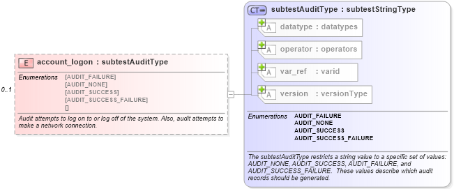 XSD Diagram of account_logon in schema windows-oval-results-schema_xsd (Open Vulnerability and Assessment Language (OVAL®))