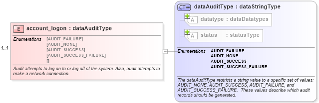 XSD Diagram of account_logon in schema windows-system-characteristics-schema_xsd (Open Vulnerability and Assessment Language (OVAL®))