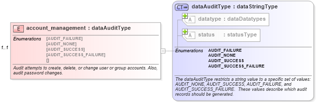 XSD Diagram of account_management in schema windows-system-characteristics-schema_xsd (Open Vulnerability and Assessment Language (OVAL®))