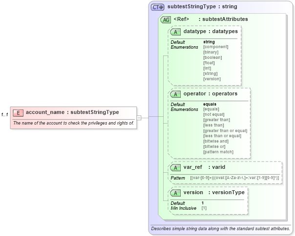 XSD Diagram of account_name in schema windows-oval-results-schema_xsd (Open Vulnerability and Assessment Language (OVAL®))