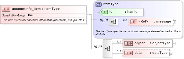 XSD Diagram of accountinfo_item in schema macos-system-characteristics-schema_xsd (Open Vulnerability and Assessment Language (OVAL®))