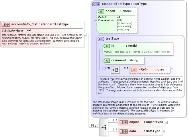 XSD Diagram of accountinfo_test in schema macos-schema_xsd (Open Vulnerability and Assessment Language (OVAL®))