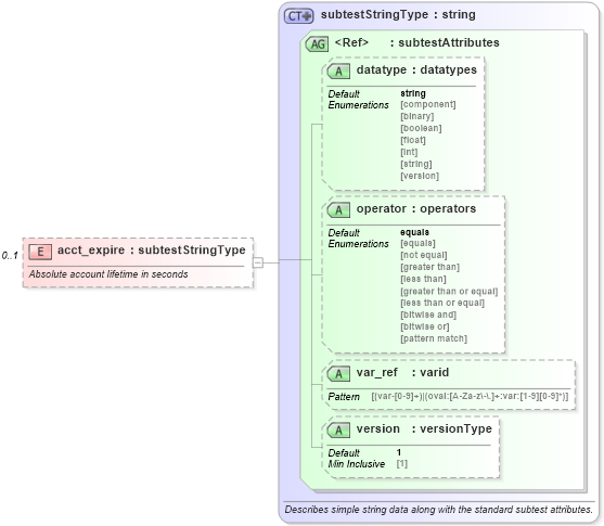 XSD Diagram of acct_expire in schema hpux-oval-results-schema_xsd (Open Vulnerability and Assessment Language (OVAL®))