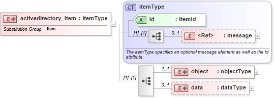 XSD Diagram of activedirectory_item in schema windows-system-characteristics-schema_xsd (Open Vulnerability and Assessment Language (OVAL®))