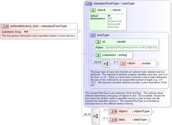 XSD Diagram of activedirectory_test in schema windows-schema_xsd (Open Vulnerability and Assessment Language (OVAL®))