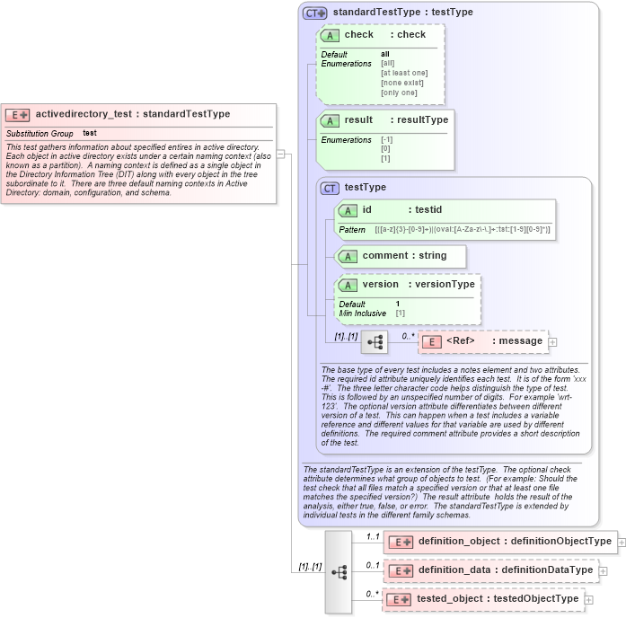 XSD Diagram of activedirectory_test in schema windows-oval-results-schema_xsd (Open Vulnerability and Assessment Language (OVAL®))