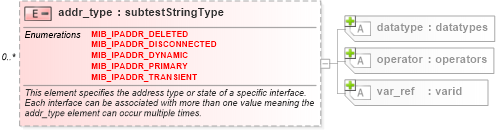 XSD Diagram of addr_type in schema windows-schema_xsd (Open Vulnerability and Assessment Language (OVAL®))