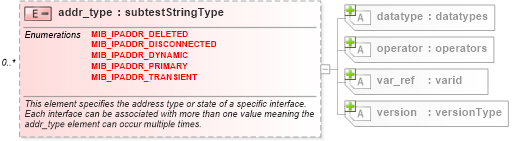 XSD Diagram of addr_type in schema windows-oval-results-schema_xsd (Open Vulnerability and Assessment Language (OVAL®))
