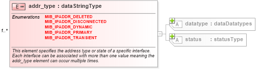 XSD Diagram of addr_type in schema windows-system-characteristics-schema_xsd (Open Vulnerability and Assessment Language (OVAL®))