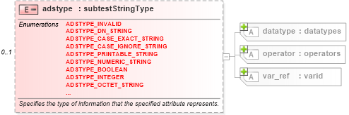 XSD Diagram of adstype in schema windows-schema_xsd (Open Vulnerability and Assessment Language (OVAL®))