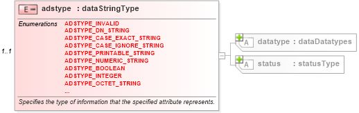 XSD Diagram of adstype in schema windows-system-characteristics-schema_xsd (Open Vulnerability and Assessment Language (OVAL®))