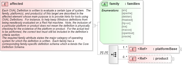XSD Diagram of affected in schema oval-schema_xsd (Open Vulnerability and Assessment Language (OVAL®))