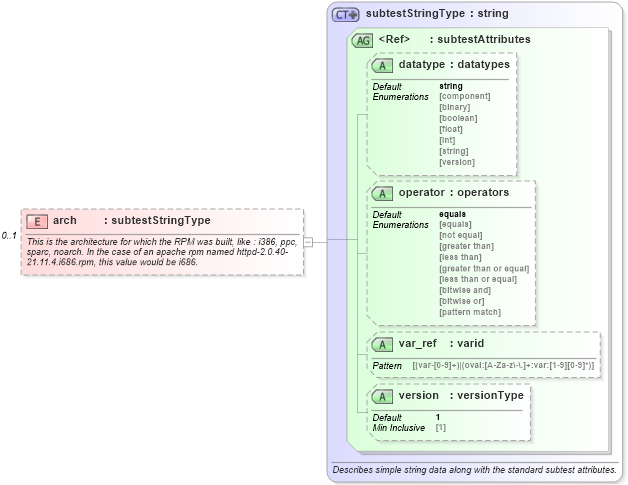 XSD Diagram of arch in schema redhat-oval-results-schema_xsd (Open Vulnerability and Assessment Language (OVAL®))