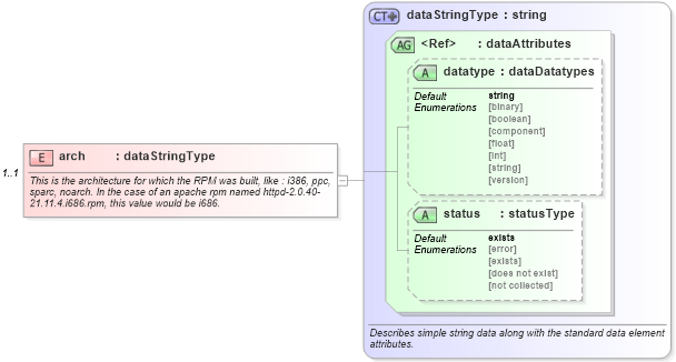 XSD Diagram of arch in schema redhat-system-characteristics-schema_xsd (Open Vulnerability and Assessment Language (OVAL®))