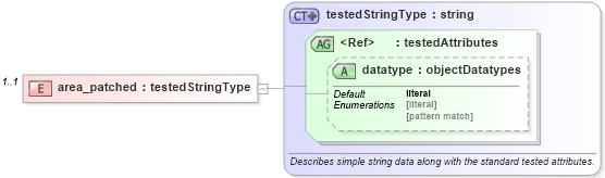 XSD Diagram of area_patched in schema hpux-oval-results-schema_xsd (Open Vulnerability and Assessment Language (OVAL®))