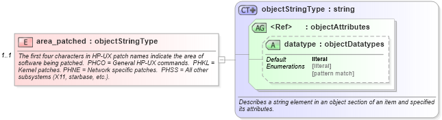 XSD Diagram of area_patched in schema hpux-system-characteristics-schema_xsd (Open Vulnerability and Assessment Language (OVAL®))