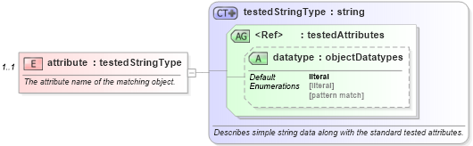 XSD Diagram of attribute in schema windows-oval-results-schema_xsd (Open Vulnerability and Assessment Language (OVAL®))
