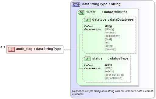 XSD Diagram of audit_flag in schema hpux-system-characteristics-schema_xsd (Open Vulnerability and Assessment Language (OVAL®))