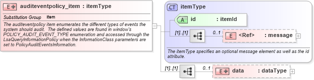 XSD Diagram of auditeventpolicy_item in schema windows-system-characteristics-schema_xsd (Open Vulnerability and Assessment Language (OVAL®))