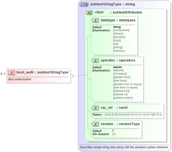 XSD Diagram of boot_auth in schema hpux-oval-results-schema_xsd (Open Vulnerability and Assessment Language (OVAL®))