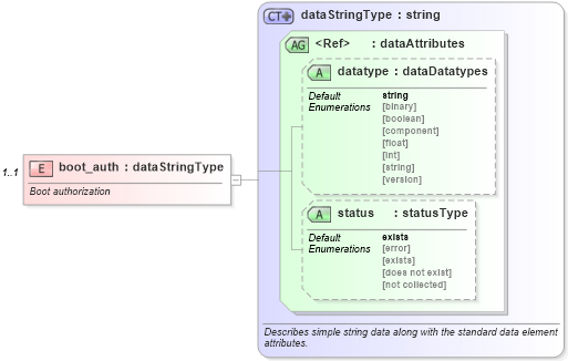 XSD Diagram of boot_auth in schema hpux-system-characteristics-schema_xsd (Open Vulnerability and Assessment Language (OVAL®))