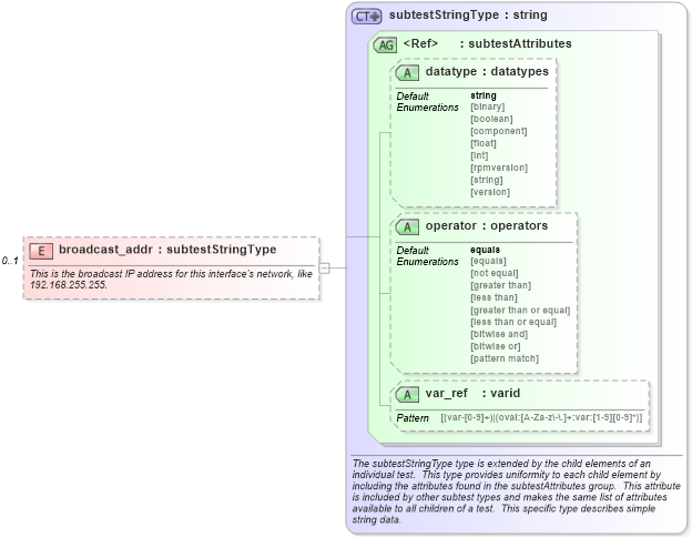 XSD Diagram of broadcast_addr in schema debian-schema_xsd (Open Vulnerability and Assessment Language (OVAL®))