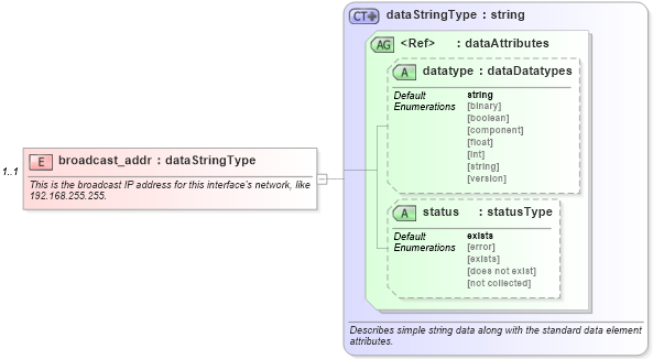 XSD Diagram of broadcast_addr in schema unix-system-characteristics-schema_xsd (Open Vulnerability and Assessment Language (OVAL®))