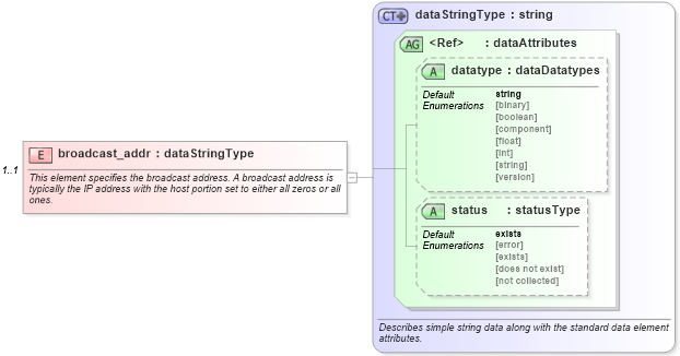 XSD Diagram of broadcast_addr in schema windows-system-characteristics-schema_xsd (Open Vulnerability and Assessment Language (OVAL®))