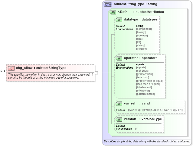 XSD Diagram of chg_allow in schema solaris-oval-results-schema_xsd (Open Vulnerability and Assessment Language (OVAL®))