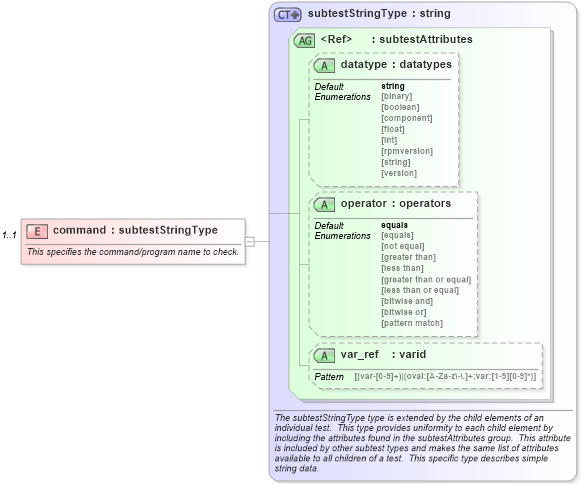 XSD Diagram of command in schema unix-schema_xsd (Open Vulnerability and Assessment Language (OVAL®))