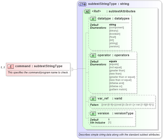XSD Diagram of command in schema debian-oval-results-schema_xsd (Open Vulnerability and Assessment Language (OVAL®))