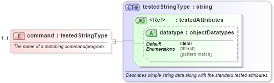 XSD Diagram of command in schema macos-oval-results-schema_xsd (Open Vulnerability and Assessment Language (OVAL®))
