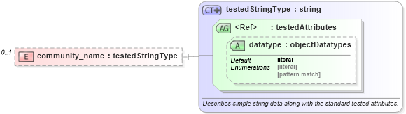 XSD Diagram of community_name in schema ios-oval-results-schema_xsd (Open Vulnerability and Assessment Language (OVAL®))