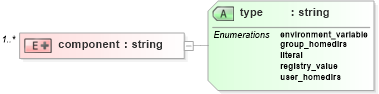 XSD Diagram of component in schema independent-schema_xsd (Open Vulnerability and Assessment Language (OVAL®))