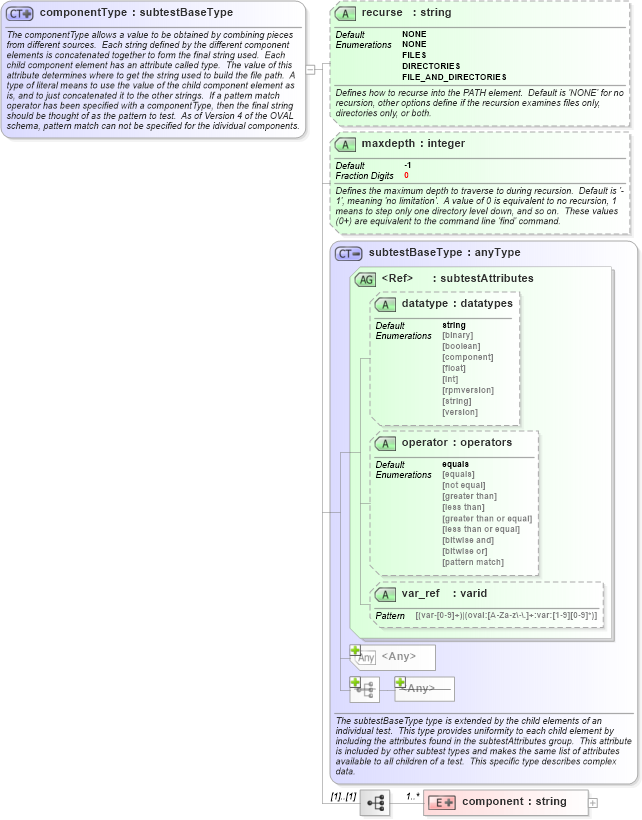 XSD Diagram of componentType in schema macos-schema_xsd (Open Vulnerability and Assessment Language (OVAL®))