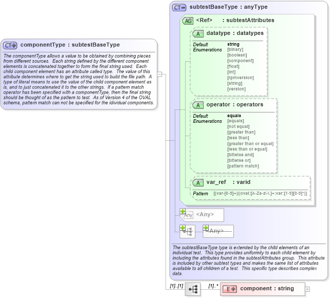 XSD Diagram of componentType in schema unix-schema_xsd (Open Vulnerability and Assessment Language (OVAL®))