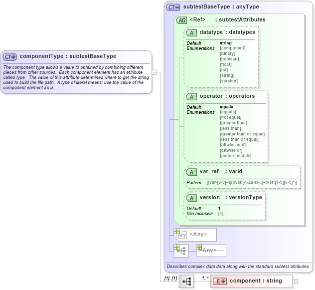 XSD Diagram of componentType in schema hpux-oval-results-schema_xsd (Open Vulnerability and Assessment Language (OVAL®))