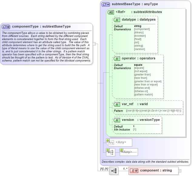 XSD Diagram of componentType in schema independent-oval-results-schema_xsd (Open Vulnerability and Assessment Language (OVAL®))