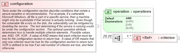 XSD Diagram of configuration in schema oval-schema_xsd (Open Vulnerability and Assessment Language (OVAL®))