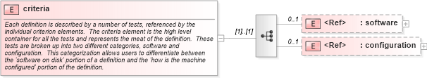 XSD Diagram of criteria in schema oval-schema_xsd (Open Vulnerability and Assessment Language (OVAL®))