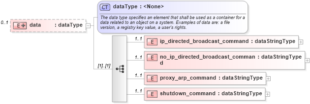 XSD Diagram of data in schema ios-system-characteristics-schema_xsd (Open Vulnerability and Assessment Language (OVAL®))