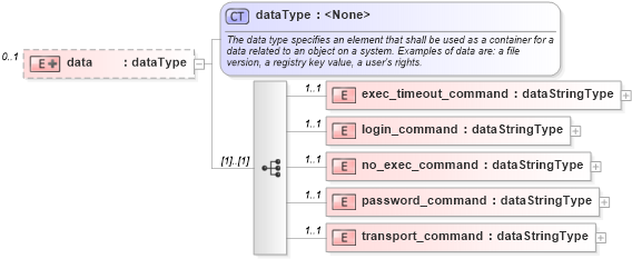 XSD Diagram of data in schema ios-system-characteristics-schema_xsd (Open Vulnerability and Assessment Language (OVAL®))