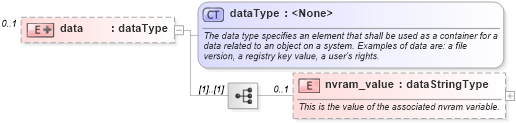 XSD Diagram of data in schema macos-system-characteristics-schema_xsd (Open Vulnerability and Assessment Language (OVAL®))