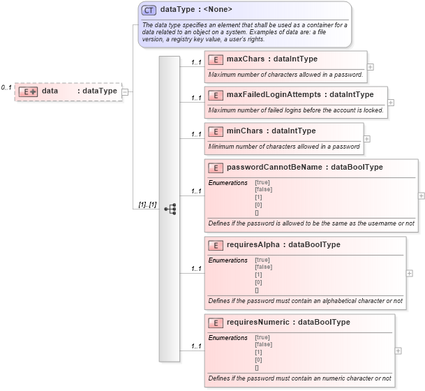 XSD Diagram of data in schema macos-system-characteristics-schema_xsd (Open Vulnerability and Assessment Language (OVAL®))