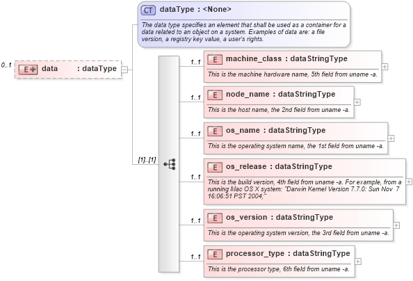 XSD Diagram of data in schema macos-system-characteristics-schema_xsd (Open Vulnerability and Assessment Language (OVAL®))