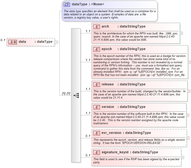 XSD Diagram of data in schema redhat-system-characteristics-schema_xsd (Open Vulnerability and Assessment Language (OVAL®))