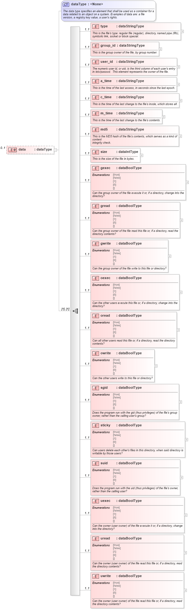 XSD Diagram of data in schema unix-system-characteristics-schema_xsd (Open Vulnerability and Assessment Language (OVAL®))