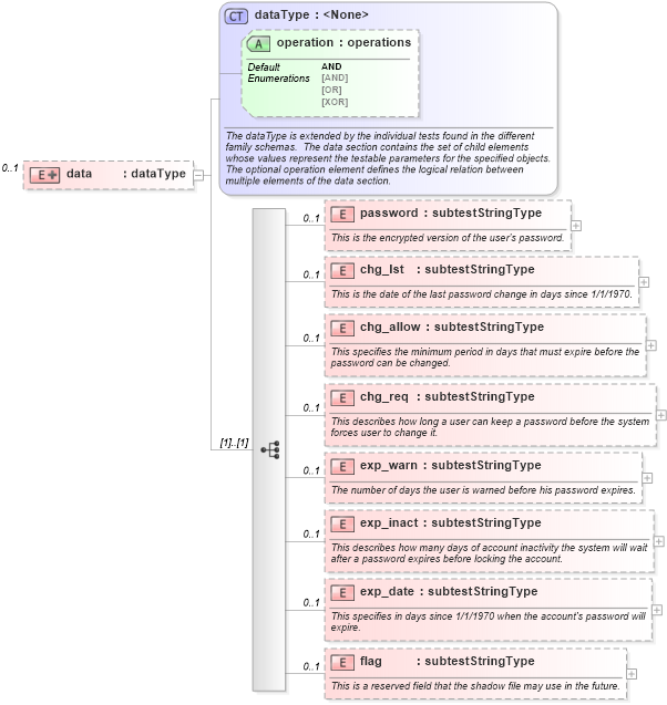 XSD Diagram of data in schema hpux-schema_xsd (Open Vulnerability and Assessment Language (OVAL®))