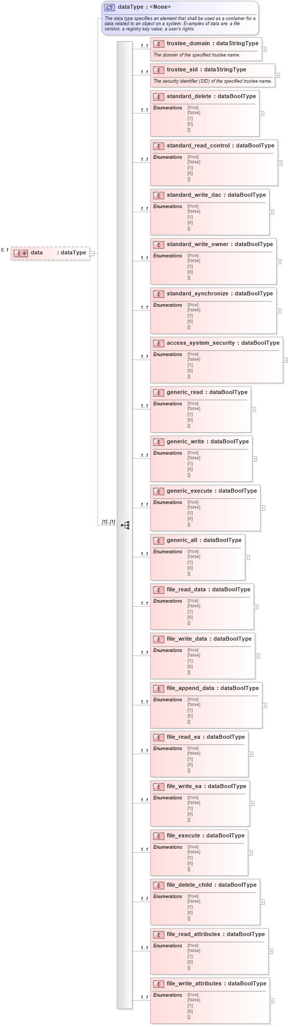 XSD Diagram of data in schema windows-system-characteristics-schema_xsd (Open Vulnerability and Assessment Language (OVAL®))