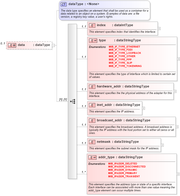 XSD Diagram of data in schema windows-system-characteristics-schema_xsd (Open Vulnerability and Assessment Language (OVAL®))